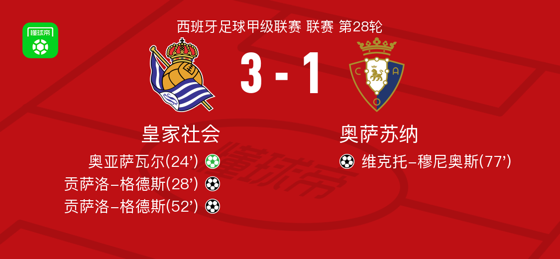 半岛体育娱乐-皇家社会3-1奥萨苏纳，贡萨洛-格德斯双响，奥亚萨瓦尔点射