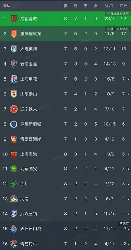 半岛体育注册网址-随着蓉城4-0大胜,国安2-4惨败,中超最新排名出炉!海港排第10